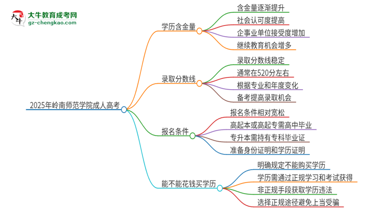 2025年嶺南師范學(xué)院成人高考的學(xué)歷含金量怎么樣？思維導(dǎo)圖