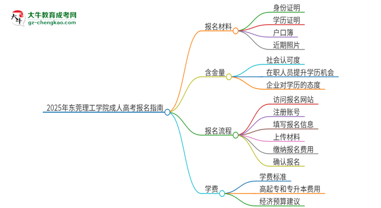 2025年東莞理工學院成人高考報名需要的材料是什么思維導圖