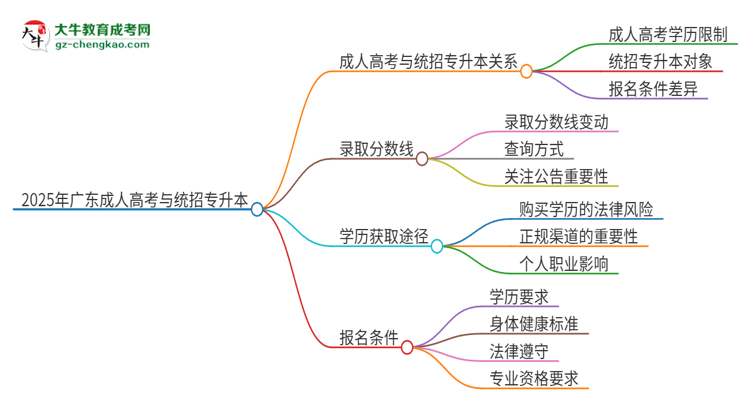 2025年廣東第二師范學(xué)院考完成人高考還能參加統(tǒng)招專(zhuān)升本嗎？思維導(dǎo)圖