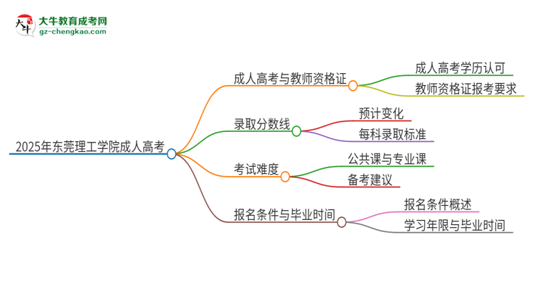 2025年?yáng)|莞理工學(xué)院成人高考能考教資嗎？思維導(dǎo)圖