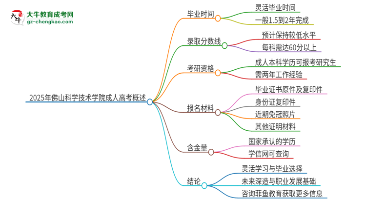 2025年佛山科學(xué)技術(shù)學(xué)院成人高考多久能考完拿證？思維導(dǎo)圖