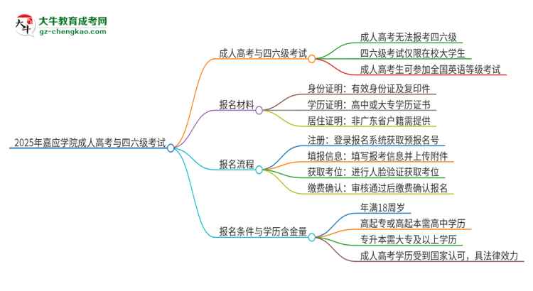 2025年嘉應學院讀成人高考能考四六級嗎？思維導圖