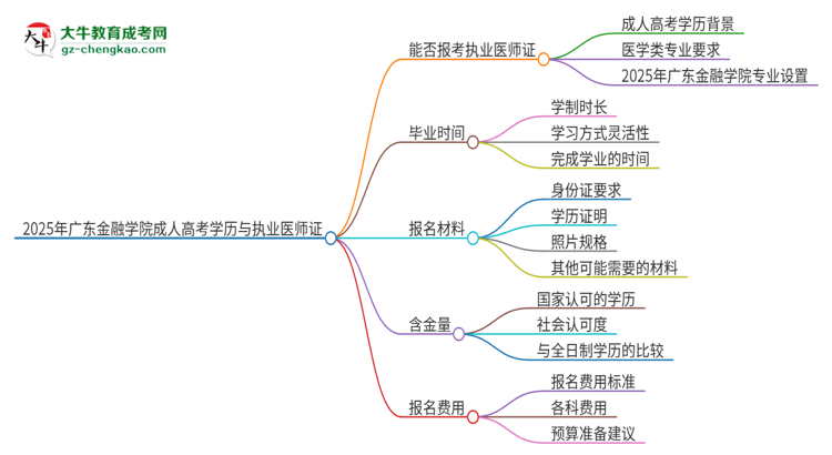 2025年廣東金融學(xué)院的成人高考學(xué)歷能報(bào)考執(zhí)業(yè)醫(yī)師證嗎？思維導(dǎo)圖