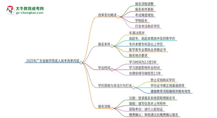 2025年廣東金融學(xué)院成人高考改革了哪些內(nèi)容？思維導(dǎo)圖