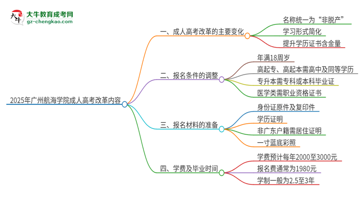 2025年廣州航海學(xué)院成人高考改革了哪些內(nèi)容？思維導(dǎo)圖