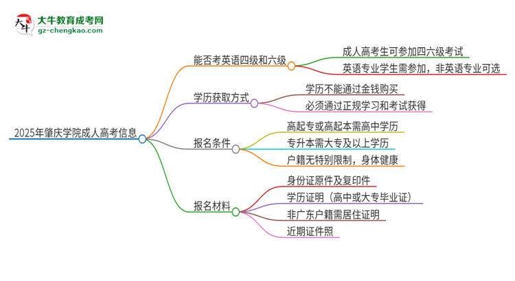 2025年肇慶學(xué)院讀成人高考能考四六級嗎？思維導(dǎo)圖