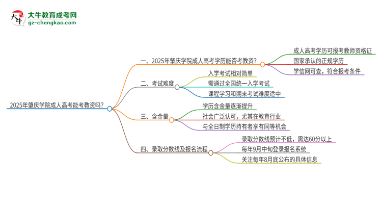 2025年肇慶學(xué)院成人高考能考教資嗎？思維導(dǎo)圖