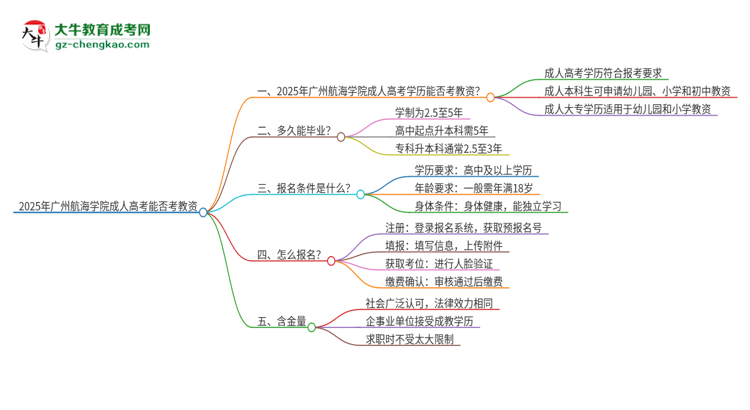 2025年廣州航海學(xué)院成人高考能考教資嗎？思維導(dǎo)圖