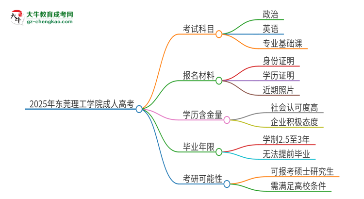 2025年東莞理工學院成人高考入學考試考幾科？思維導圖