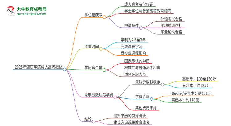 2025年肇慶學(xué)院成人高考能拿到學(xué)位證嗎？思維導(dǎo)圖