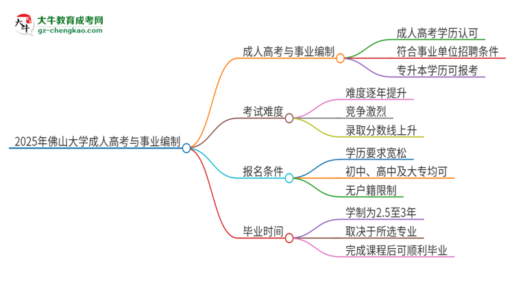 2025年佛山大學(xué)成人高考能考事業(yè)編嗎？思維導(dǎo)圖