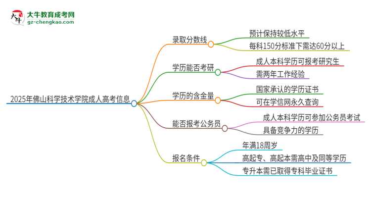 2025年佛山科學技術(shù)學院成人高考需要考幾分能被錄??？思維導圖