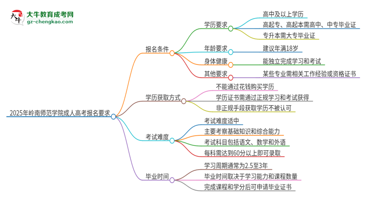 2025年嶺南師范學(xué)院的成人高考報(bào)名要求有哪些限制？思維導(dǎo)圖