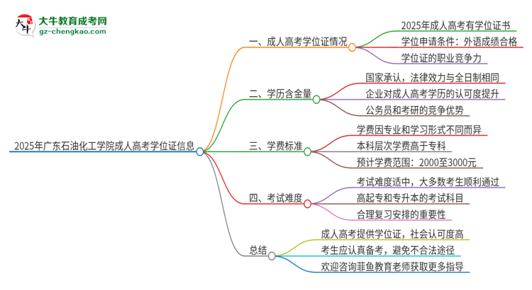 2025年廣東石油化工學(xué)院成人高考能拿到學(xué)位證嗎？思維導(dǎo)圖