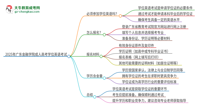 2025年廣東金融學院成人高考必須考學位英語嗎？思維導圖