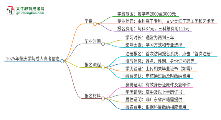 2025年肇慶學(xué)院成人高考一年學(xué)費(fèi)要多少？思維導(dǎo)圖