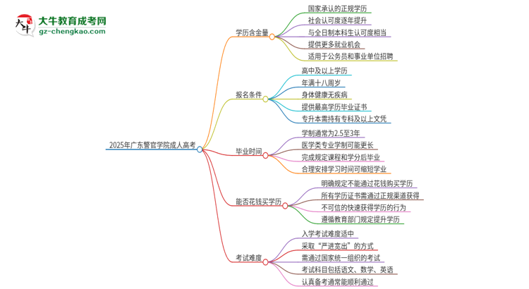 2025年廣東警官學(xué)院成人高考的學(xué)歷含金量怎么樣？思維導(dǎo)圖