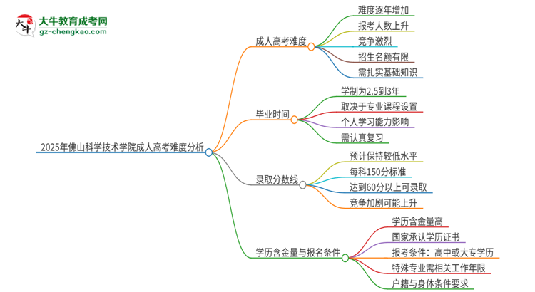 2025年佛山科學(xué)技術(shù)學(xué)院成人高考有多難？思維導(dǎo)圖