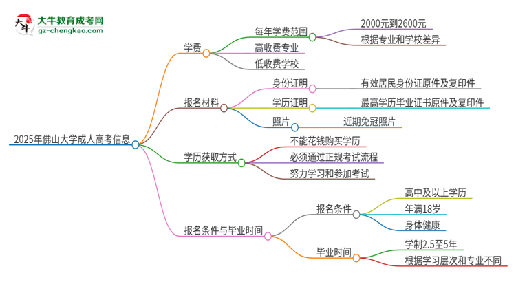 2025年佛山大學(xué)成人高考一年學(xué)費(fèi)要多少？思維導(dǎo)圖