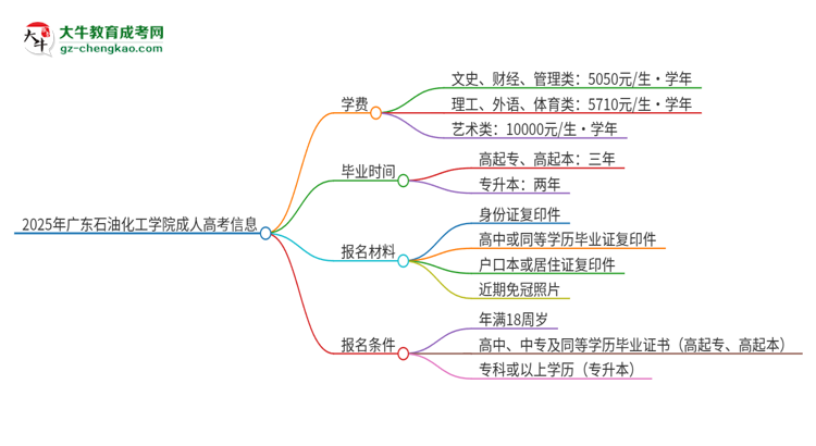 2025年廣東石油化工學(xué)院成人高考一年學(xué)費(fèi)要多少？思維導(dǎo)圖