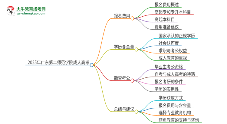 2025年廣東第二師范學院成人高考學歷能花錢買到！真的嗎？思維導圖