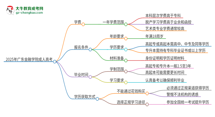 2025年廣東金融學(xué)院成人高考一年學(xué)費(fèi)要多少？思維導(dǎo)圖