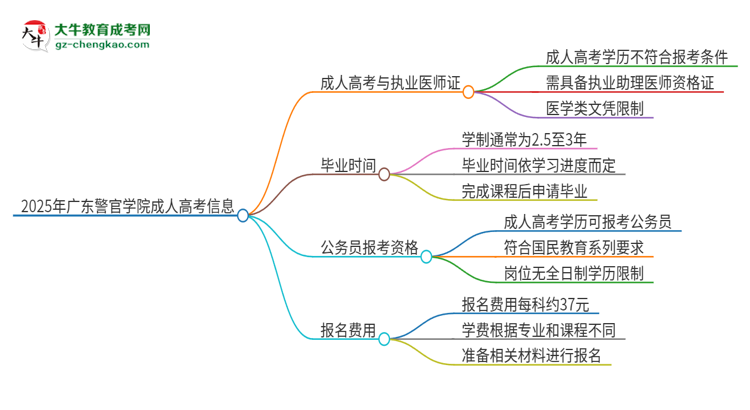 2025年廣東警官學(xué)院的成人高考學(xué)歷能報考執(zhí)業(yè)醫(yī)師證嗎？思維導(dǎo)圖