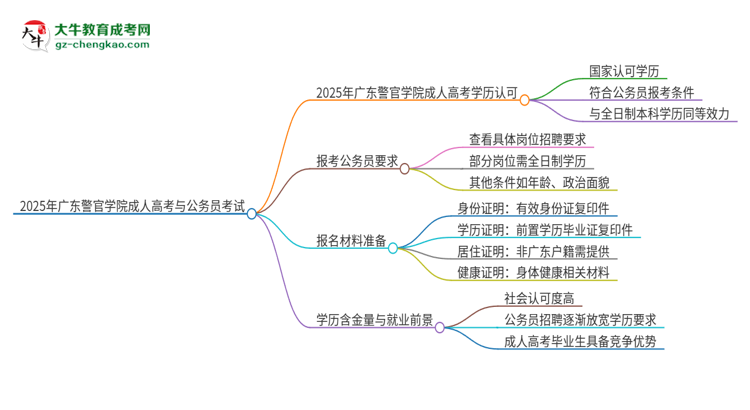 2025年廣東警官學(xué)院成人高考學(xué)歷可以考公嗎？思維導(dǎo)圖