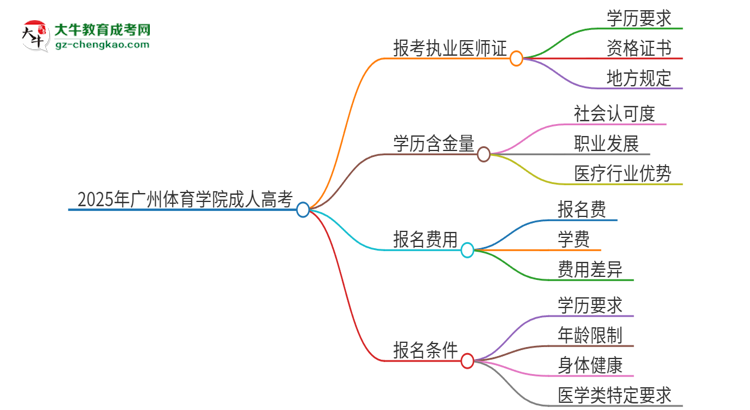 2025年廣州體育學(xué)院的成人高考學(xué)歷能報(bào)考執(zhí)業(yè)醫(yī)師證嗎？思維導(dǎo)圖