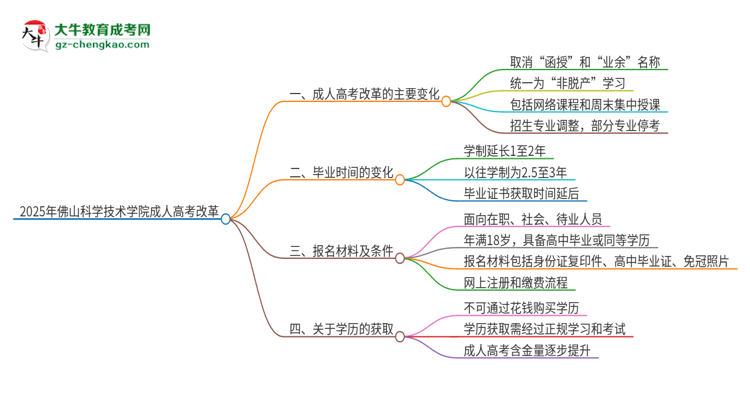 2025年佛山科學技術學院成人高考改革了哪些內(nèi)容？思維導圖