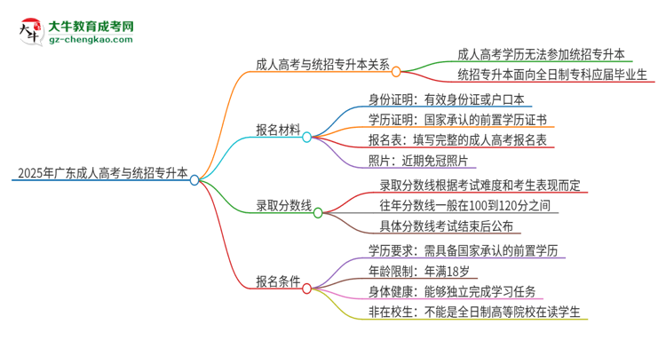 2025年廣東石油化工學(xué)院考完成人高考還能參加統(tǒng)招專升本嗎？思維導(dǎo)圖