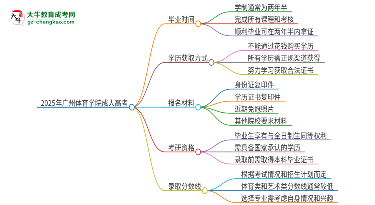 2025年廣州體育學(xué)院成人高考多久能考完拿證？思維導(dǎo)圖