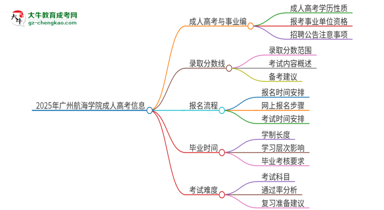 2025年廣州航海學(xué)院成人高考能考事業(yè)編嗎？思維導(dǎo)圖