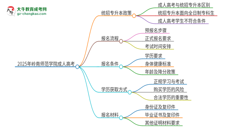 2025年嶺南師范學院考完成人高考還能參加統(tǒng)招專升本嗎？思維導圖