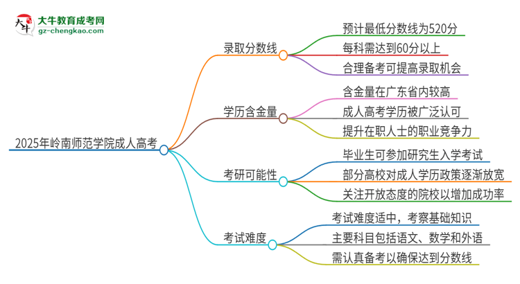 2025年嶺南師范學(xué)院成人高考需要考幾分能被錄取？思維導(dǎo)圖