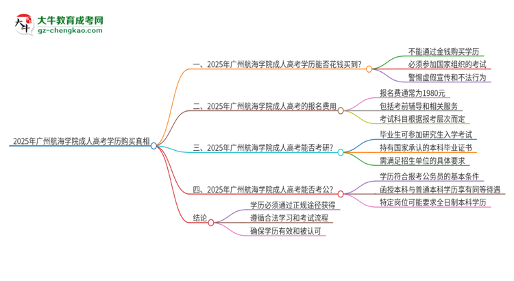 2025年廣州航海學(xué)院成人高考學(xué)歷能花錢買到！真的嗎？思維導(dǎo)圖