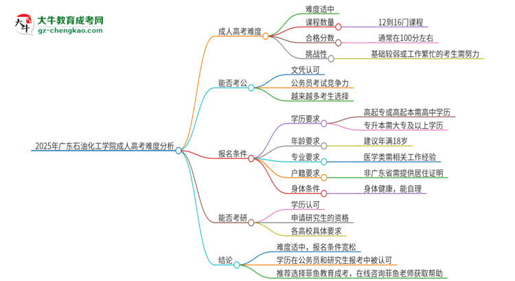 2025年廣東石油化工學(xué)院成人高考有多難？思維導(dǎo)圖