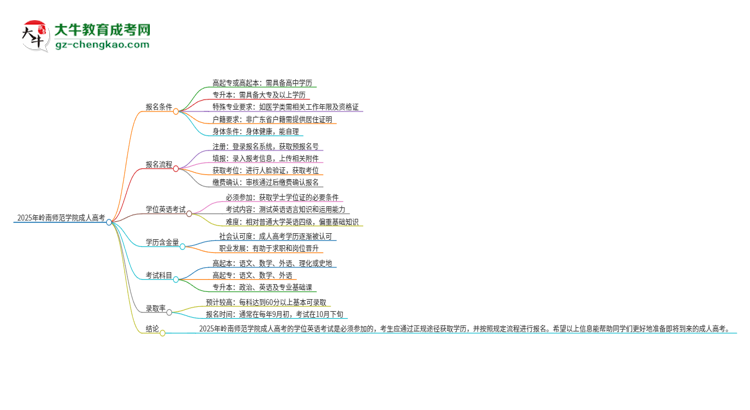 2025年嶺南師范學(xué)院成人高考必須考學(xué)位英語嗎？思維導(dǎo)圖