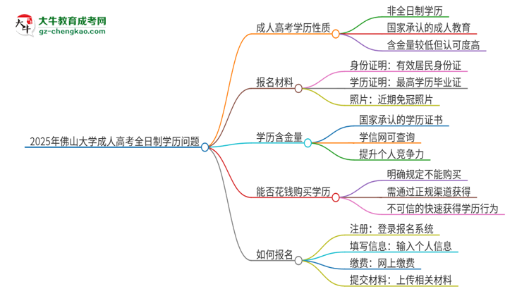 2025年佛山大學(xué)成人高考的是全日制的嗎？思維導(dǎo)圖