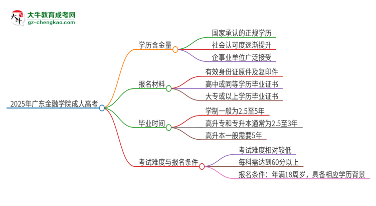 2025年廣東金融學(xué)院成人高考的學(xué)歷含金量怎么樣？思維導(dǎo)圖