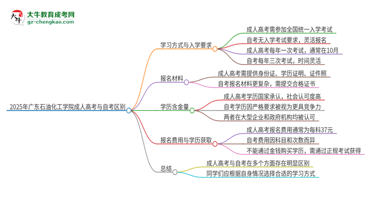 2025年廣東石油化工學院成人高考和自考有什么不一樣思維導圖