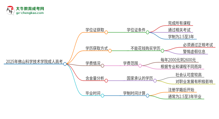 2025年佛山科學(xué)技術(shù)學(xué)院成人高考能拿到學(xué)位證嗎？思維導(dǎo)圖