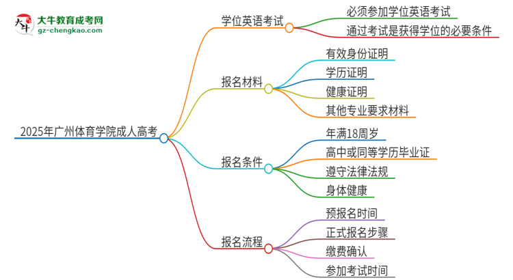 2025年廣州體育學院成人高考必須考學位英語嗎？思維導圖