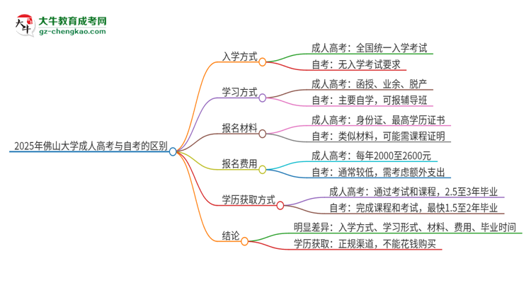 2025年佛山大學(xué)成人高考和自考有什么不一樣思維導(dǎo)圖