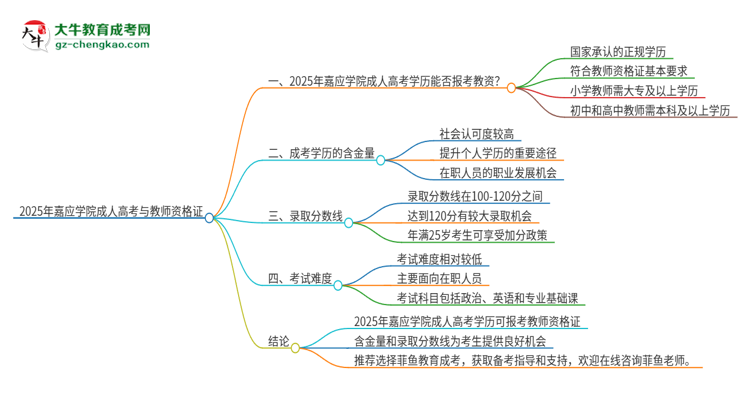 2025年嘉應(yīng)學(xué)院成人高考能考教資嗎？思維導(dǎo)圖