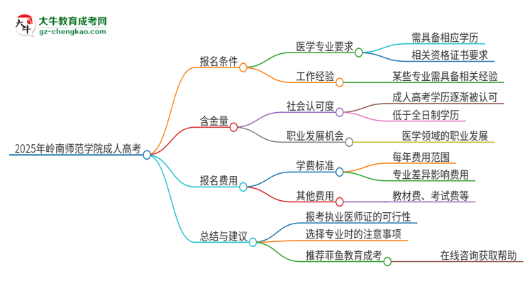 2025年嶺南師范學院的成人高考學歷能報考執(zhí)業(yè)醫(yī)師證嗎？思維導圖