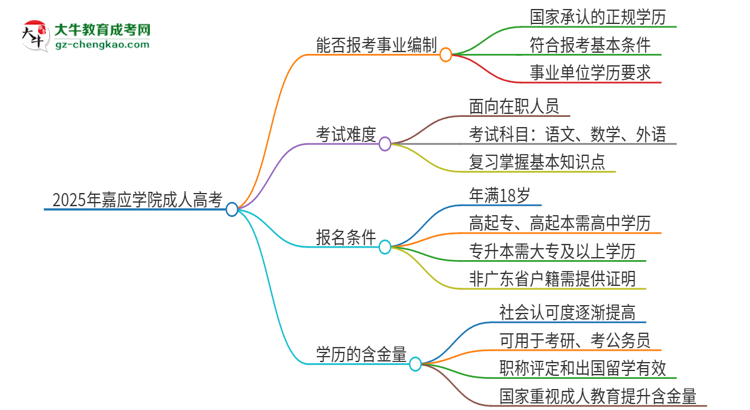 2025年嘉應(yīng)學(xué)院成人高考能考事業(yè)編嗎？思維導(dǎo)圖