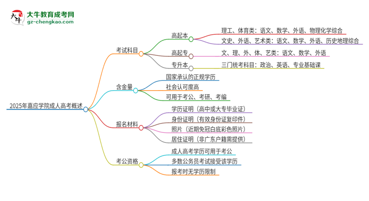 2025年嘉應學院成人高考入學考試考幾科？思維導圖