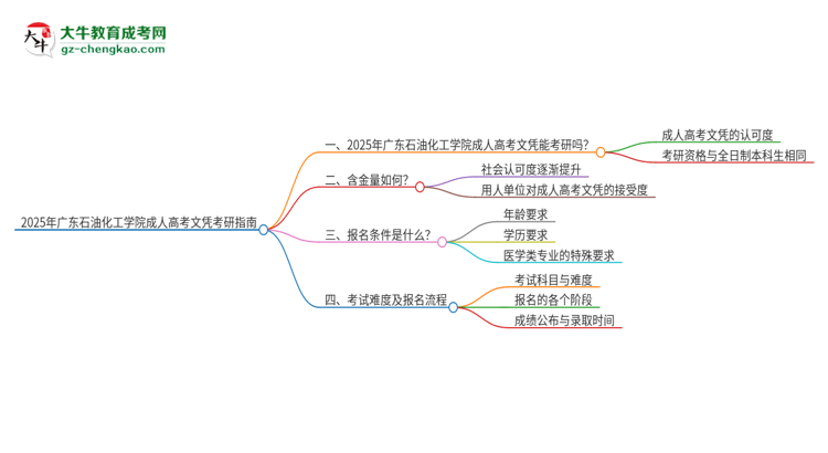 2025年廣東石油化工學(xué)院成人高考文憑能考研嗎？思維導(dǎo)圖