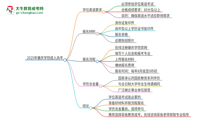 2025年肇慶學(xué)院成人高考必須考學(xué)位英語嗎？思維導(dǎo)圖